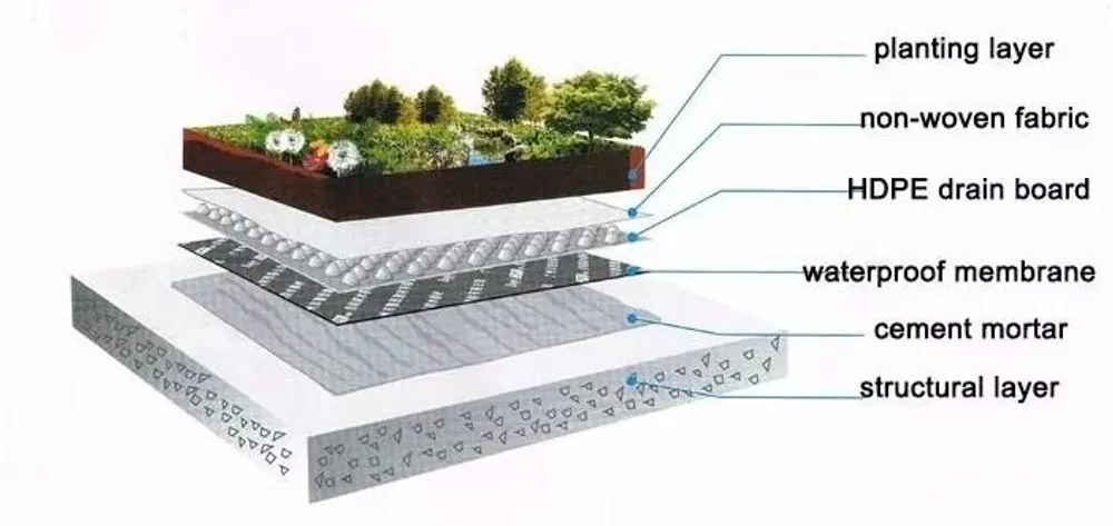 Lembaran drainase berbintik (Dimpled Drainage Sheet) — Gambar lainnya
